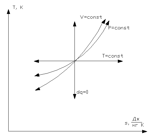 Диаграмма политропного процесса
