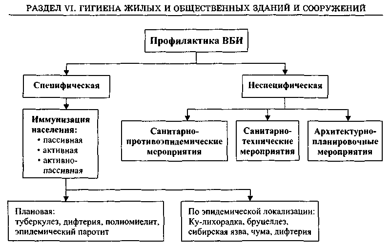 Методы профилактики вби. Меры профилактики ВБИ гигиена. Специфическая и неспецифическая профилактика ВБИ. Специфические методы профилактики ВБИ. Меры профилактики ВБИ таблица.