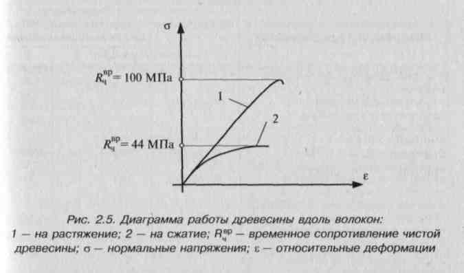 Диаграмма растяжения древесины