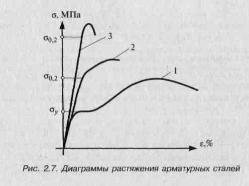 Диаграмма растяжения легированной стали