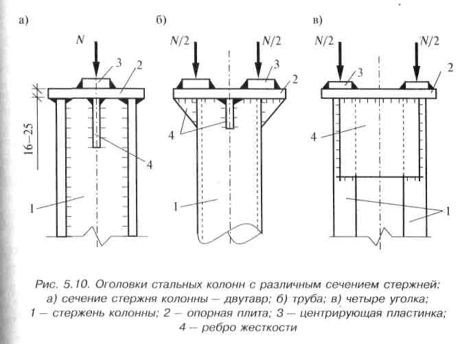 Расчетная схема центрально сжатой колонны