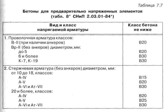 Прочность бетона и арматуры. Передаточная прочность бетона. Передаточная прочность бетона преднапрягаемых конструкций.. Формула предварительно напряженного бетона. Класс напрягаемой арматуры.