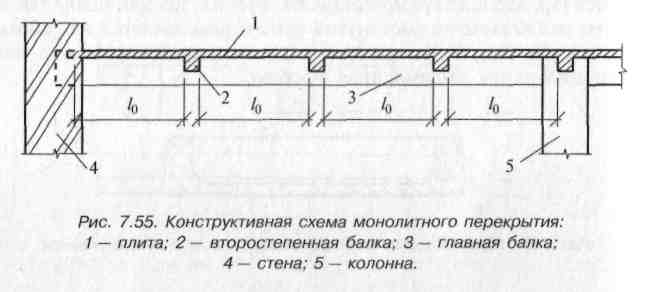 Компоновка конструктивной схемы монолитного ребристого перекрытия с балочными плитами