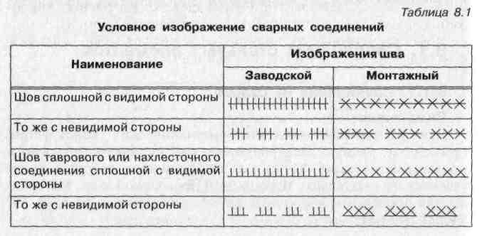 Как показать сварку на чертеже по гост