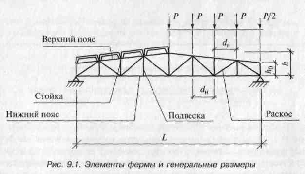 Какими могут быть фермы по статической схеме