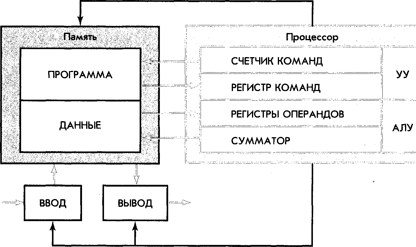 Память компьютера схема