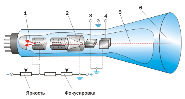 Электронно лучевая трубка картинки