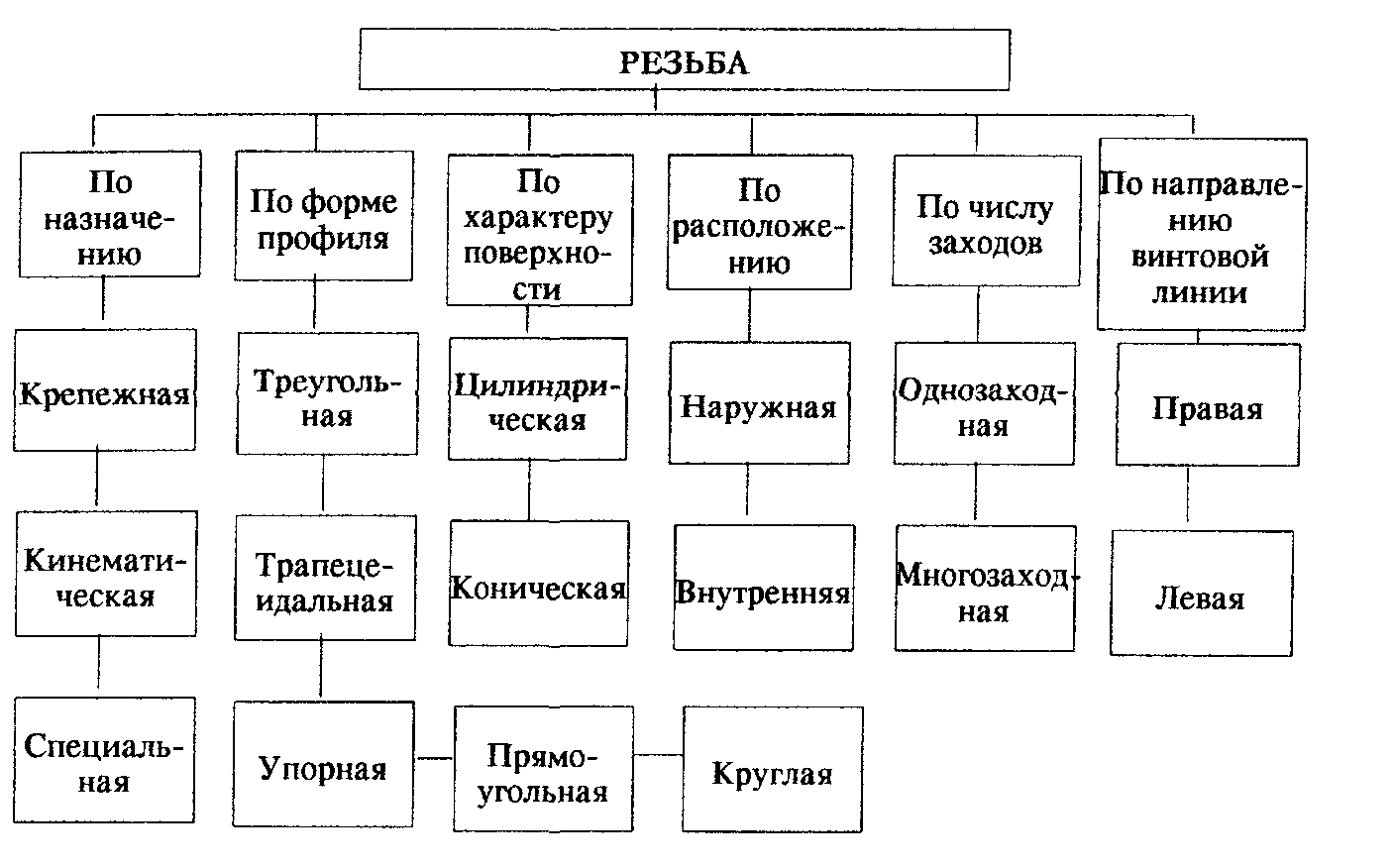 Схема классификации мебели