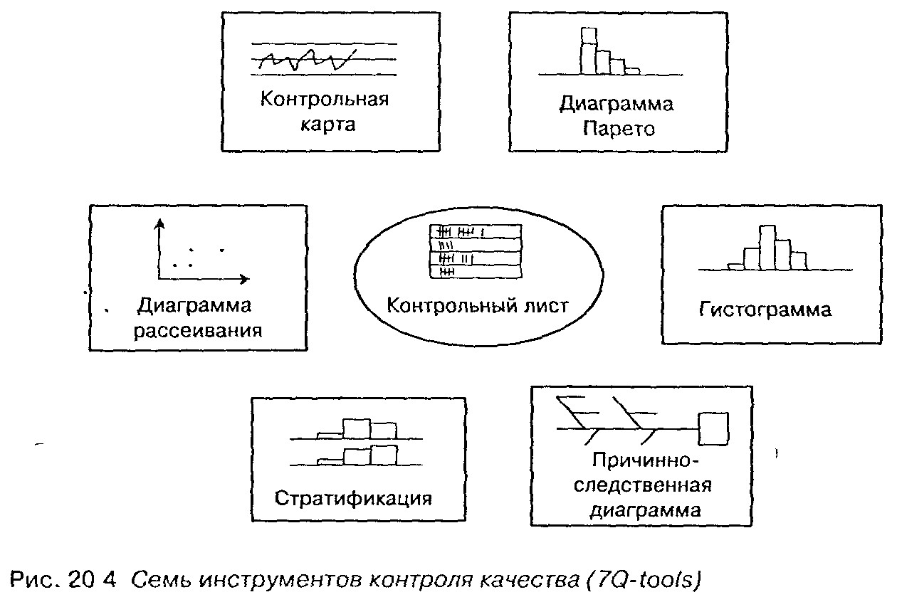 Карта статистических методов