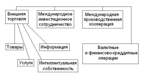 Внешняя торговля схема