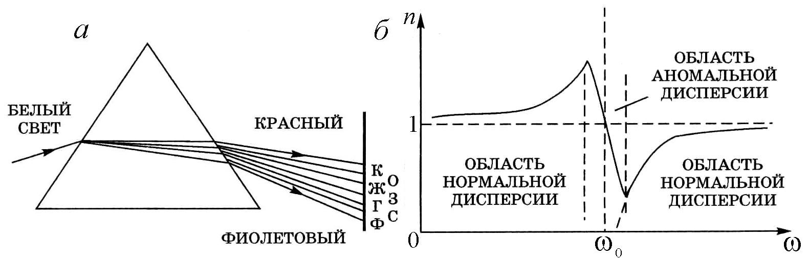 На рисунке изображена дисперсионная кривая для некоторого вещества интенсивное поглощение света