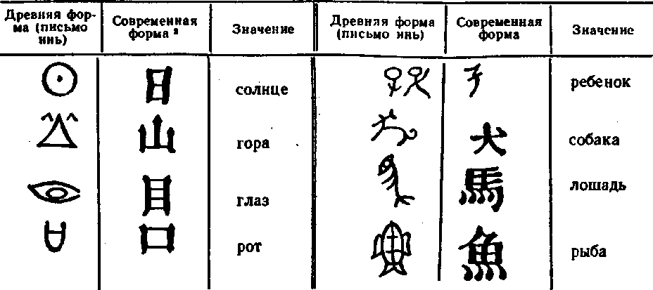 Историческое видоизменение иероглифа. Знаки иероглифического письма в древнем Египте. Иероглифы древнего Китая. Древний Китай Идеограммы. Иероглифическое письмо древнего Китая.