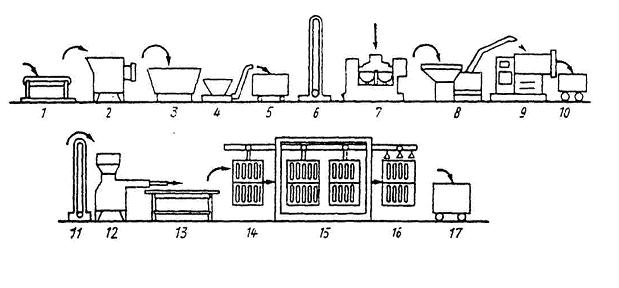 Технологическая схема производства ветчины