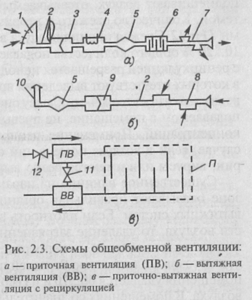 Общеобменная вентиляция схема