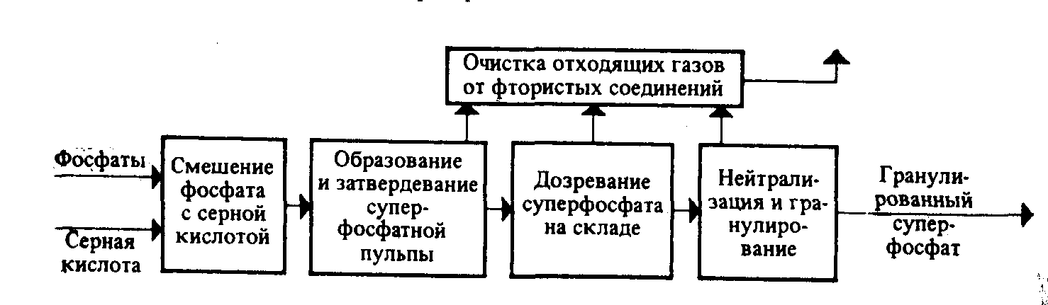 Схема производства двойного суперфосфата