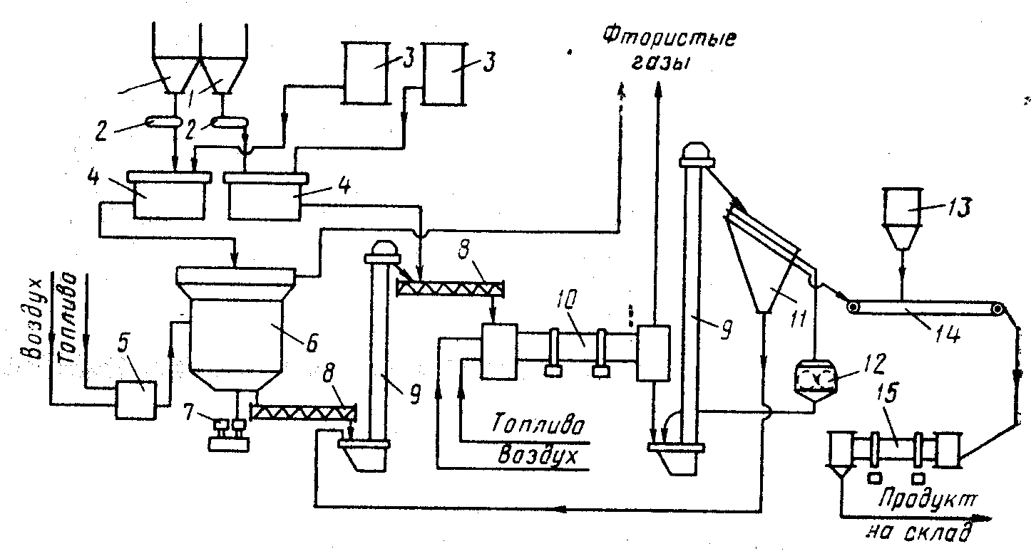 Схема фосфорной кислоты. Технологическая схема производства двойного суперфосфата. Производство фосфорных удобрений технологическая схема. Технологическая схема производства простого суперфосфата. Технологическая схема производства фосфорной кислоты.