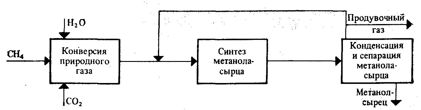 Синтез газа схема