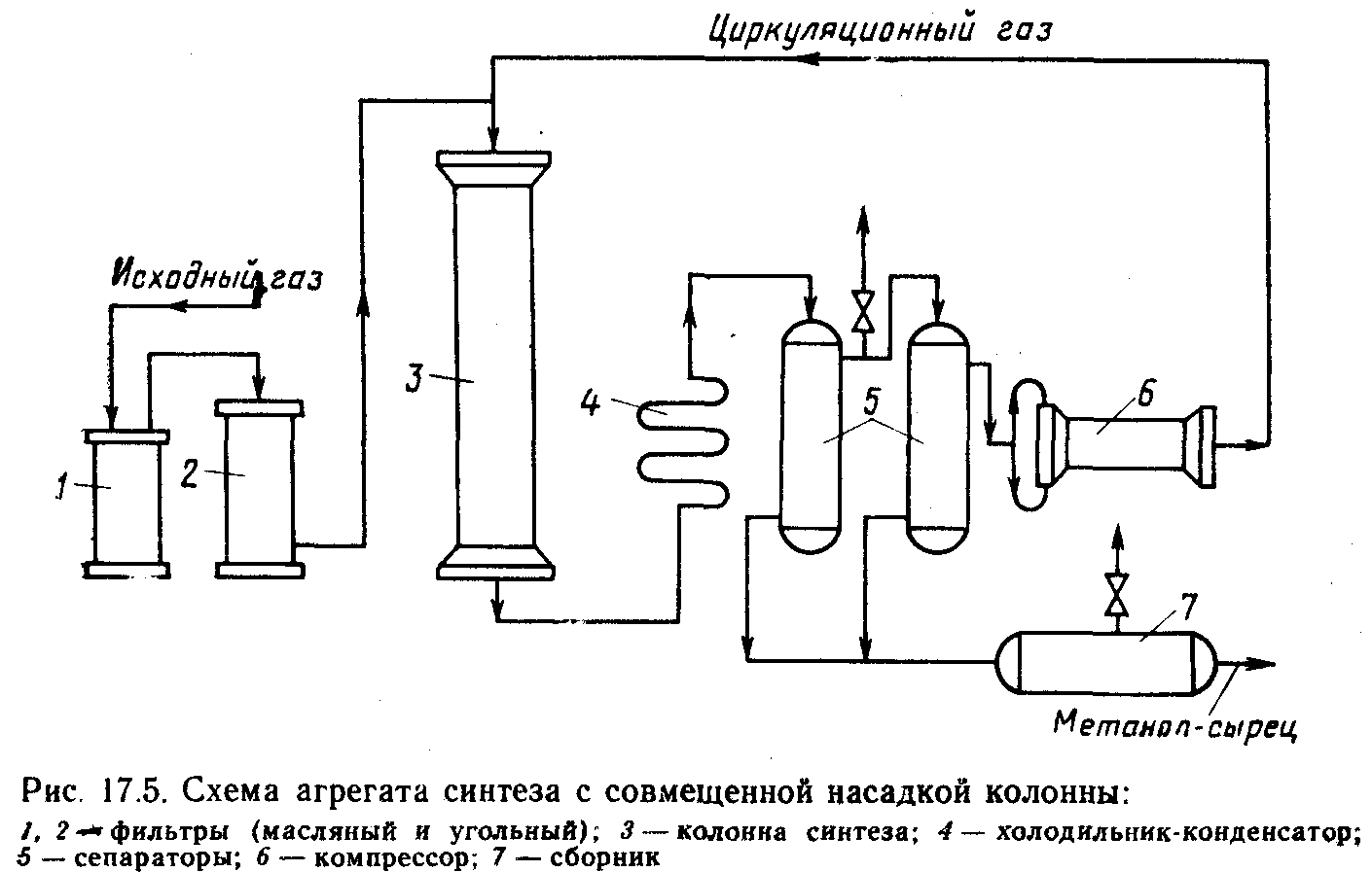 Получение метанола схема. Схема производства метанола из Синтез газа. Схема синтеза метанола из Синтез газа. Принципиальная технологическая схема производства метанола. Технологическая схема получения метанола из Синтез-газа.