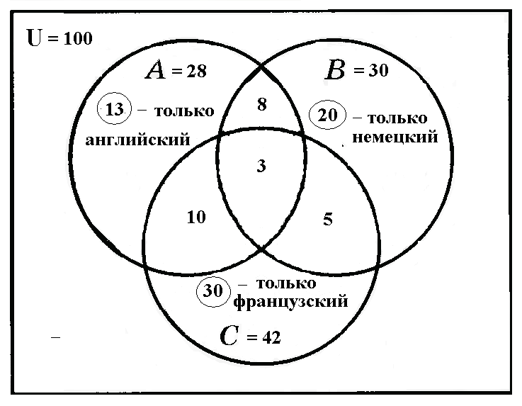 Графическое изображение множеств на диаграммах эйлера венна