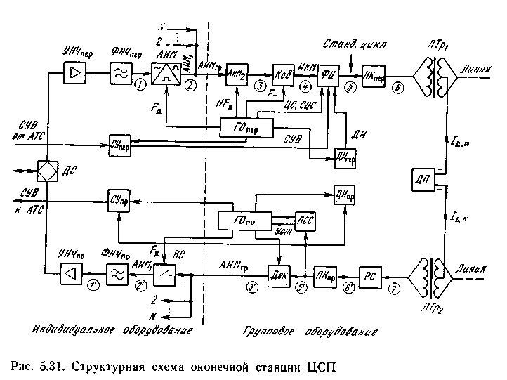 Структурная схема генераторного оборудования цсп