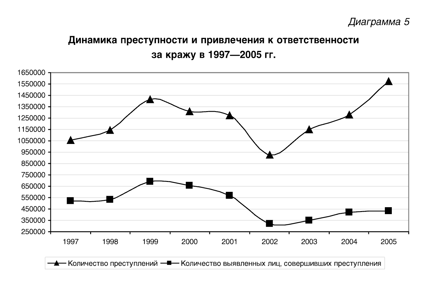 Диаграмма преступности в россии