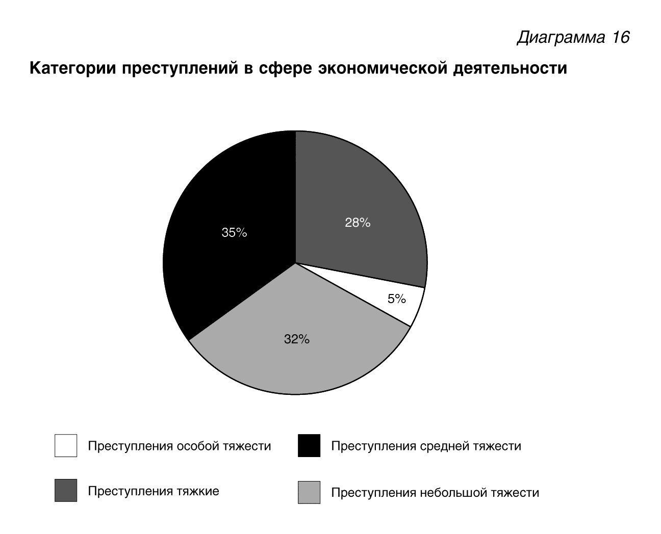 Список экономических преступлений. Структура преступности диаграмма. Структура экономической преступности диаграмма. Виды экономических преступлений схема.