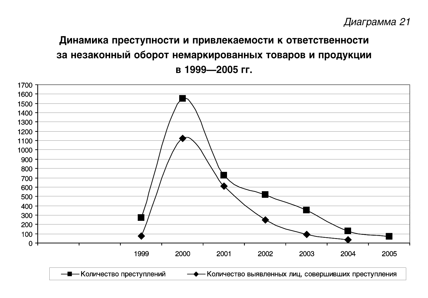 Диаграмма преступности в россии