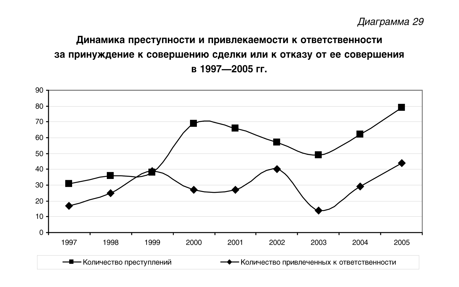 Линейная диаграмма динамики