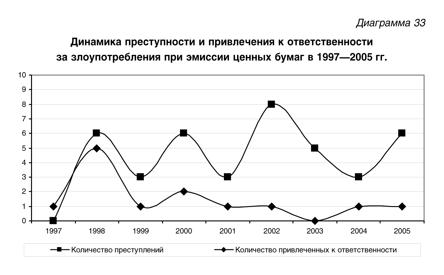 Злоупотребления при эмиссии ценных бумаг