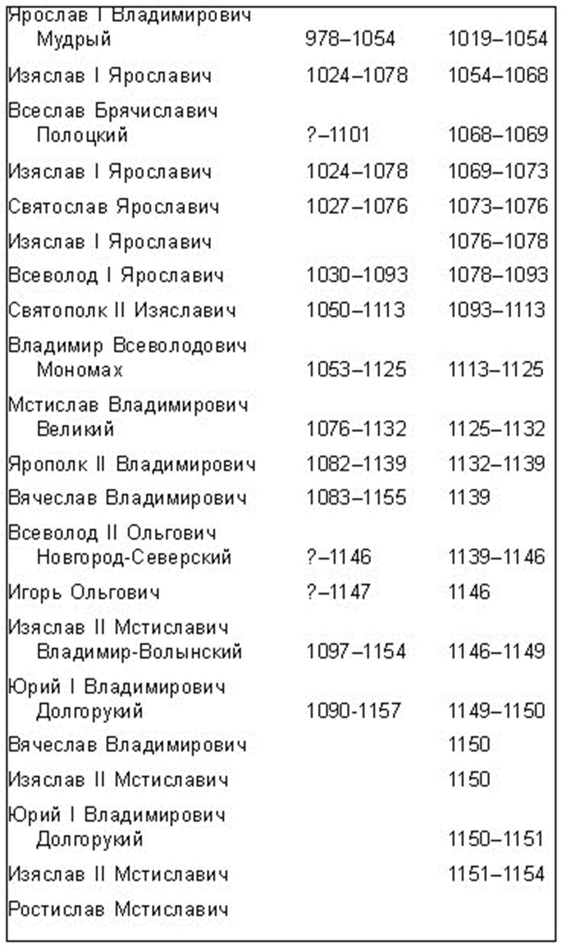 Хронология правления императоров России