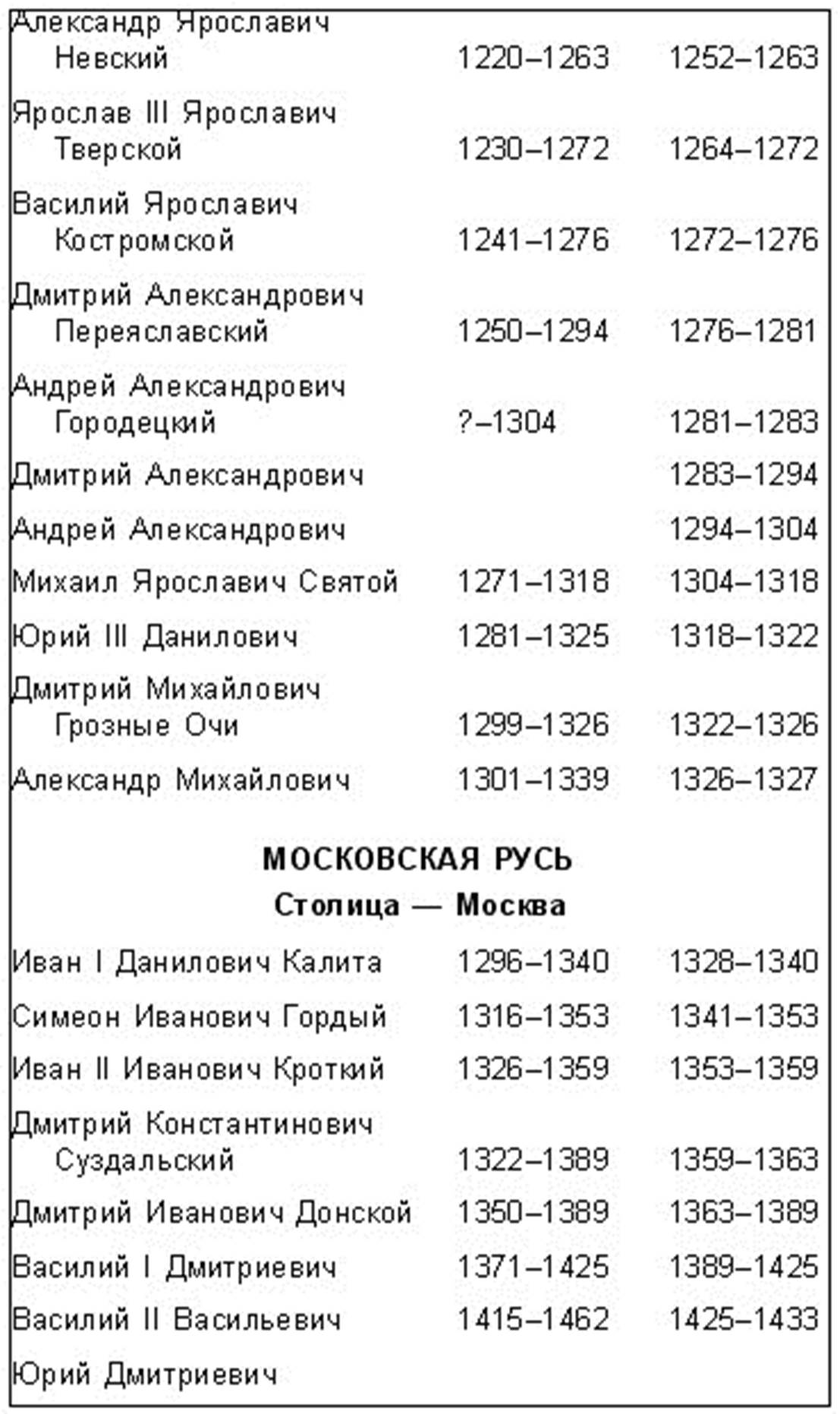Хронологическая таблица царей Руси