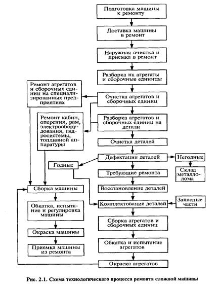 Технологический процесс ремонта трактора. Схема технологического процесса капитального ремонта автомобилей. Производственный процесс ремонта машин и оборудования. Тех процесс ремонта сцепления. Технологический процесс медницко радиаторный участок.