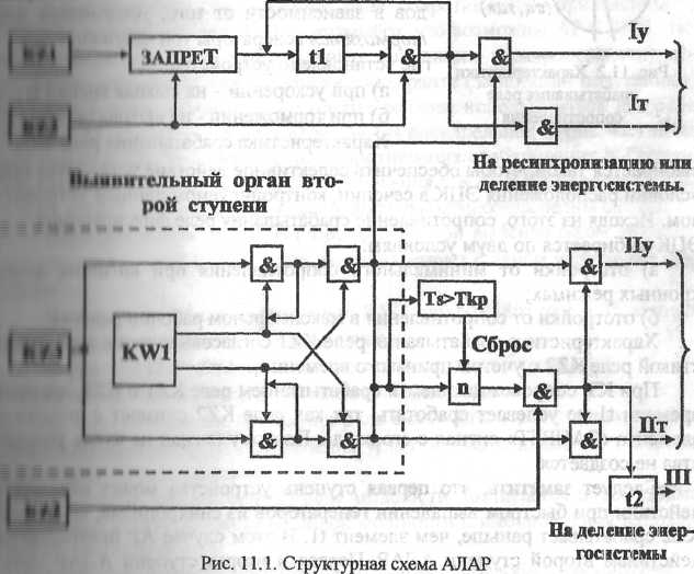 Структурная схема алар