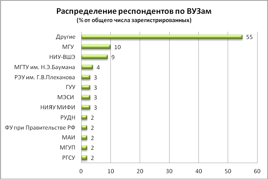 Мгу статистика. Количество университетов в Москве статистика. Сколько институтов в Москве количество. Количество зарегистрированных вузов Москвы.