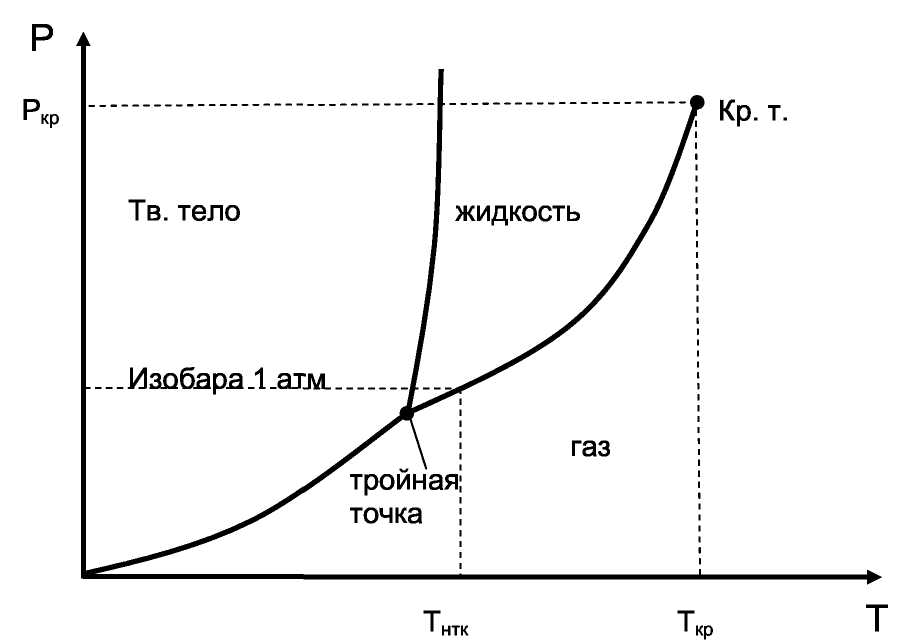 Фазовая p t диаграмма