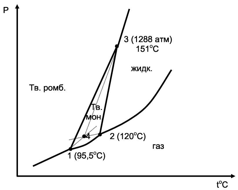 Диаграмма равновесия твердой жидкой и газовой фазы