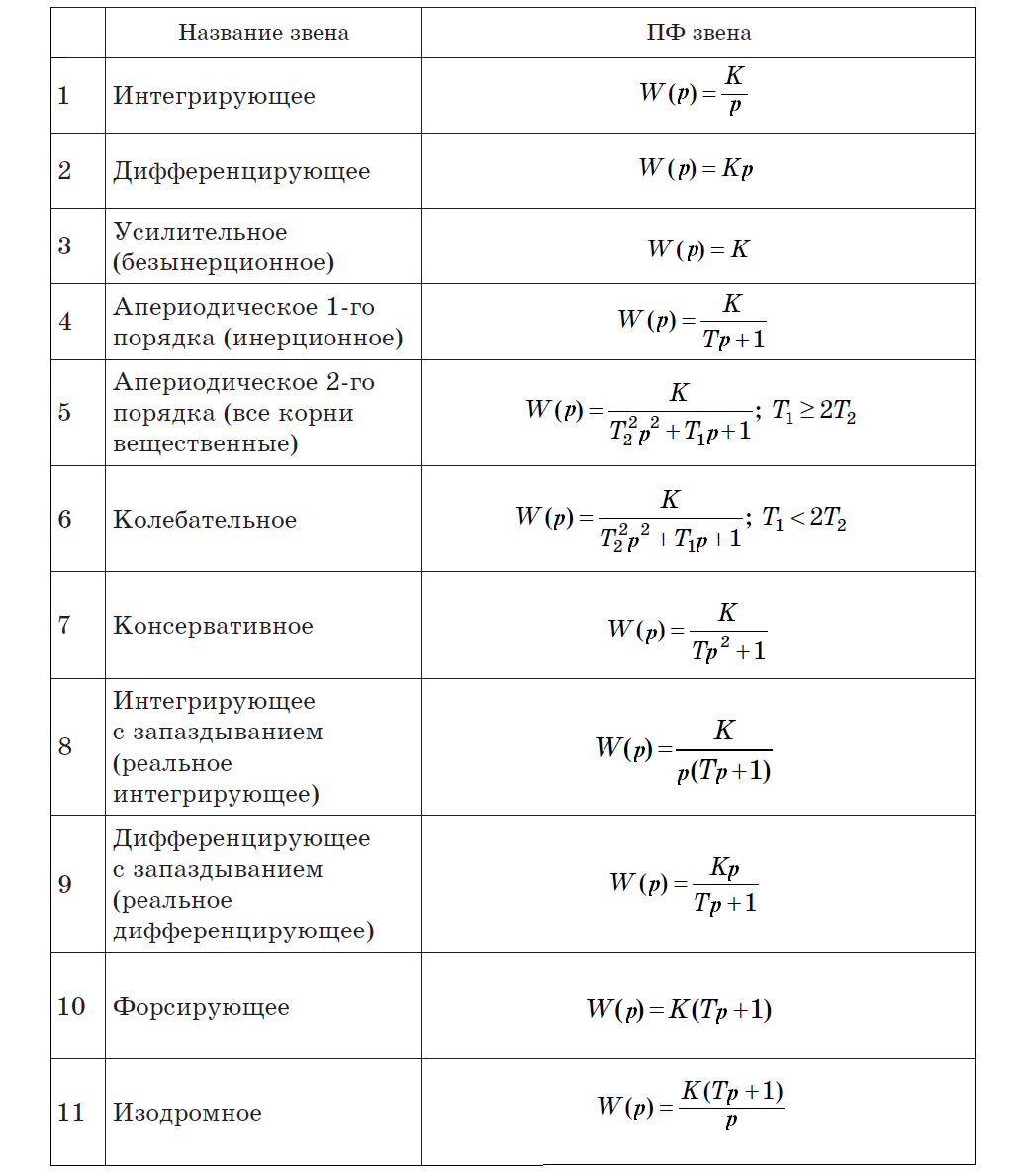 Тип передаточной функции. Передаточные функции звеньев Тау. Таблица звеньев передаточной функции. Передаточные функции типовых звеньев. Передаточные функции типовых динамических звеньев.