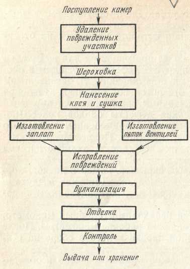 Схема технологического процесса на шиномонтажном участке