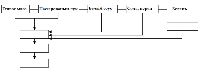 Технологическая схема производства фарша