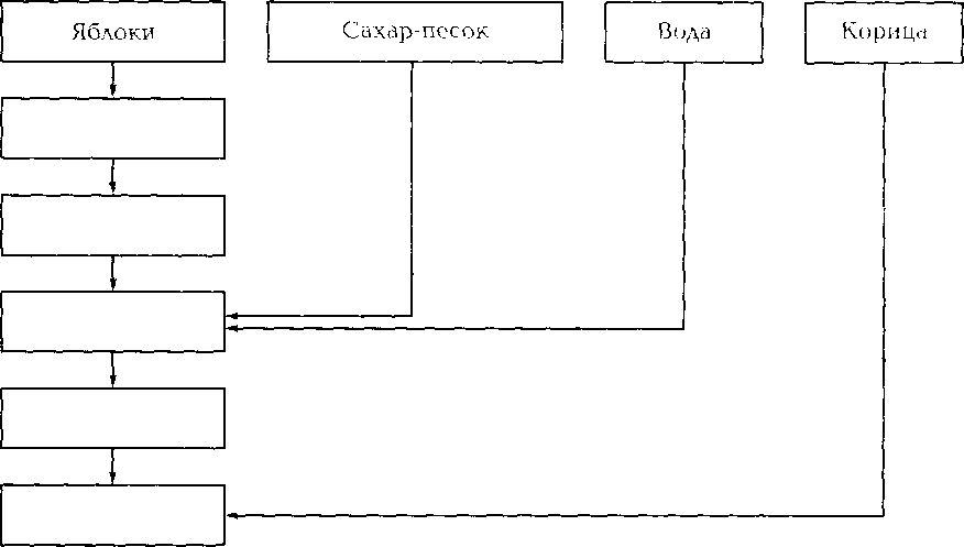 Фарш яблочный технологическая карта