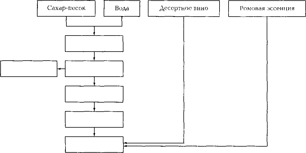 Ромовая баба технологическая карта