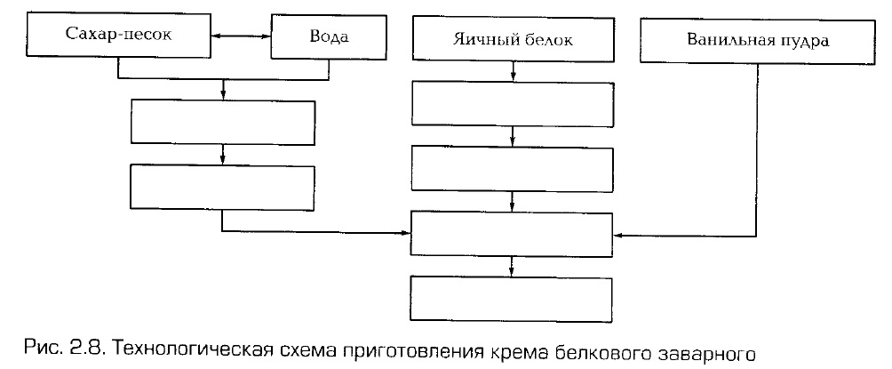 Белковый крем технологическая карта