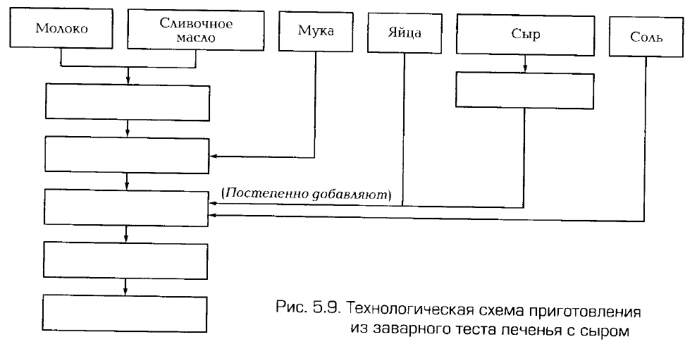 Схема технологического процесса приготовления печенья