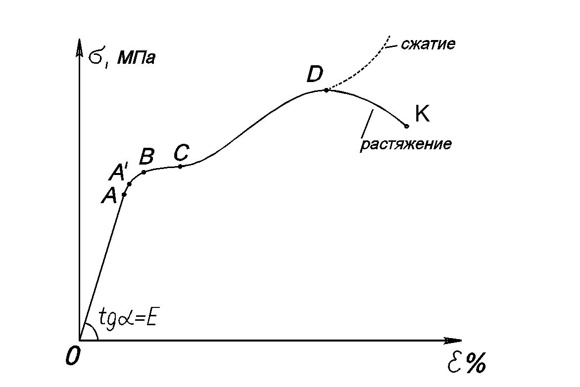 Диаграммы растяжения и сжатия