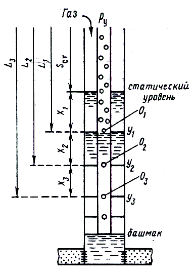 Устье газлифтной скважины. Динамический и статический уровень скважины. Схема скважина динамический статический уровень. Пусковое давление газлифтной скважины. Газлифтная эксплуатация скважин схема.