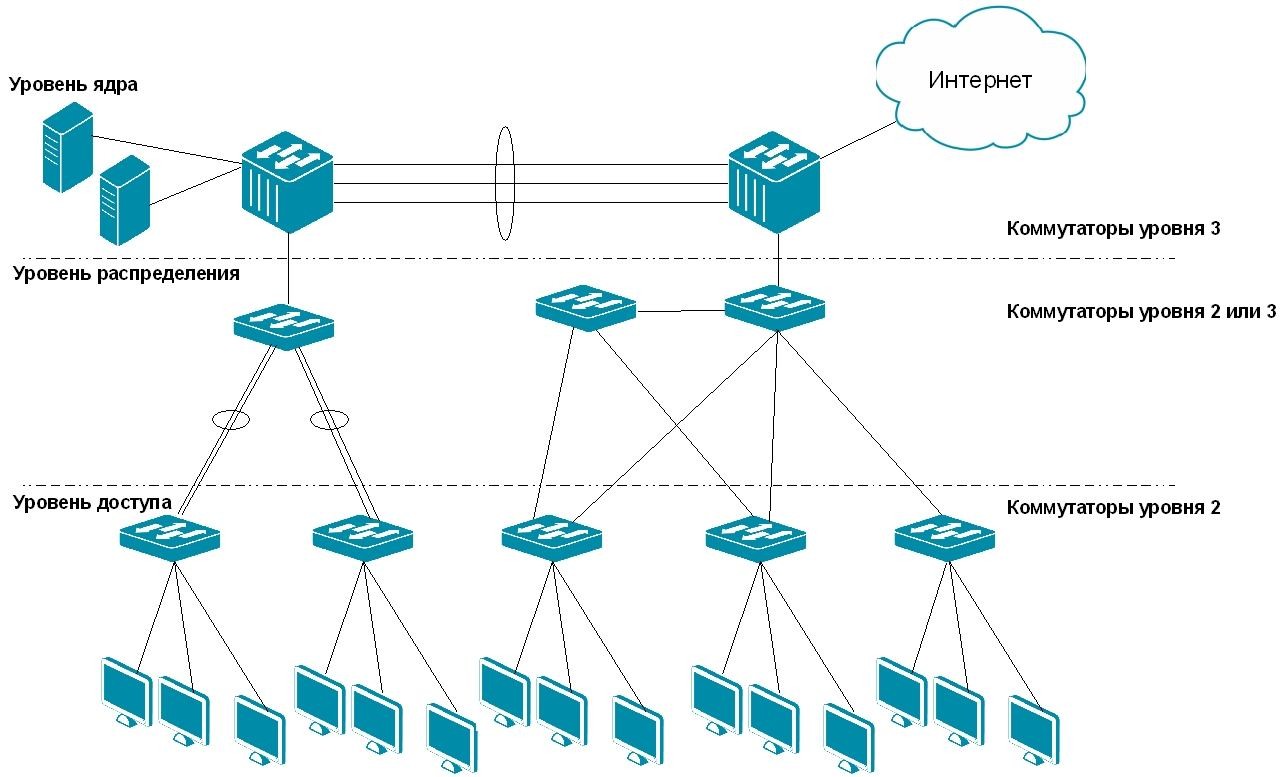 Проектная сеть. Коммутатор 3 уровня топология сети. Трёхуровневая иерархическая модель сети. ЛВС предприятия схема в Cisco. Трехуровневая модель сети Cisco.