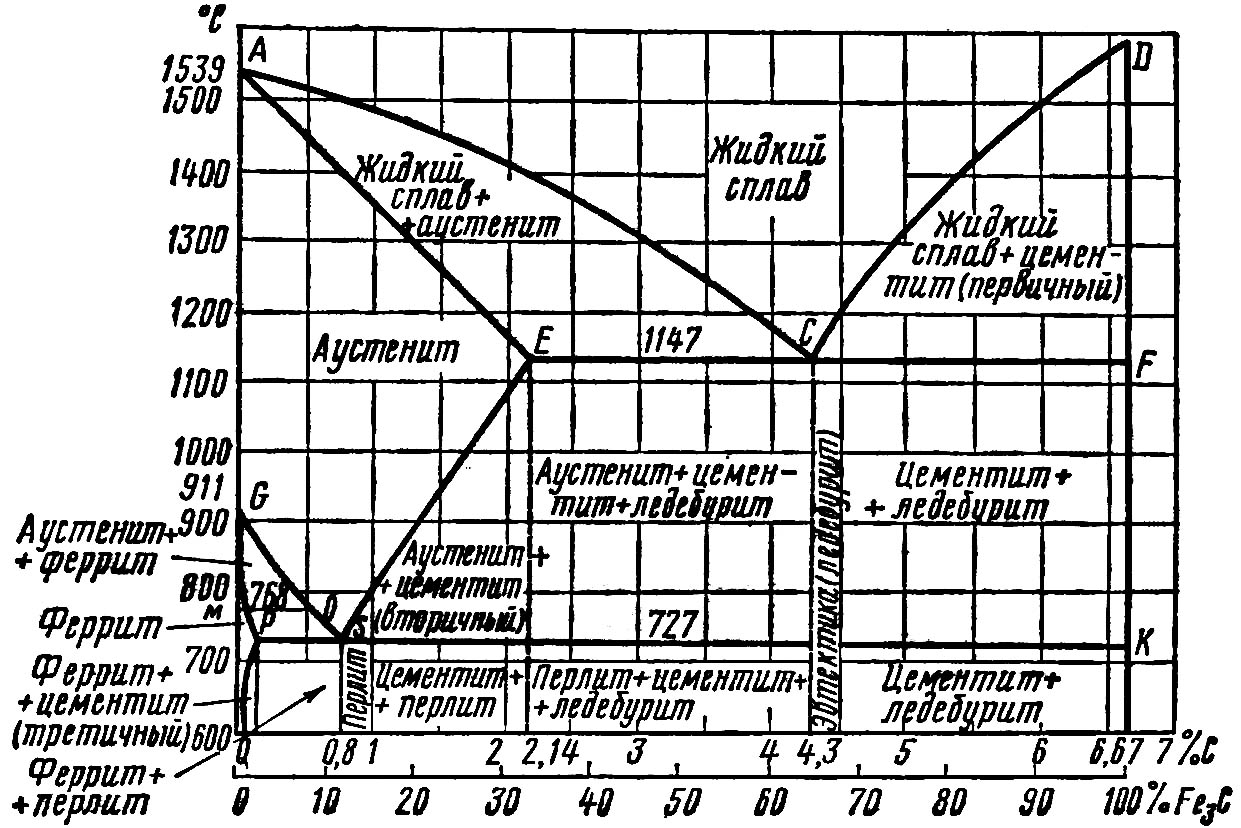 Диаграмма плавления. Диаграмма состояния железо-цементит в упрощенном виде. Диаграмма фазовых состояний железоуглеродистых сталей. Диаграмма состояния железоуглеродистых сплавов сплавы. Диаграмма состояния железоуглеродистых сплавов.
