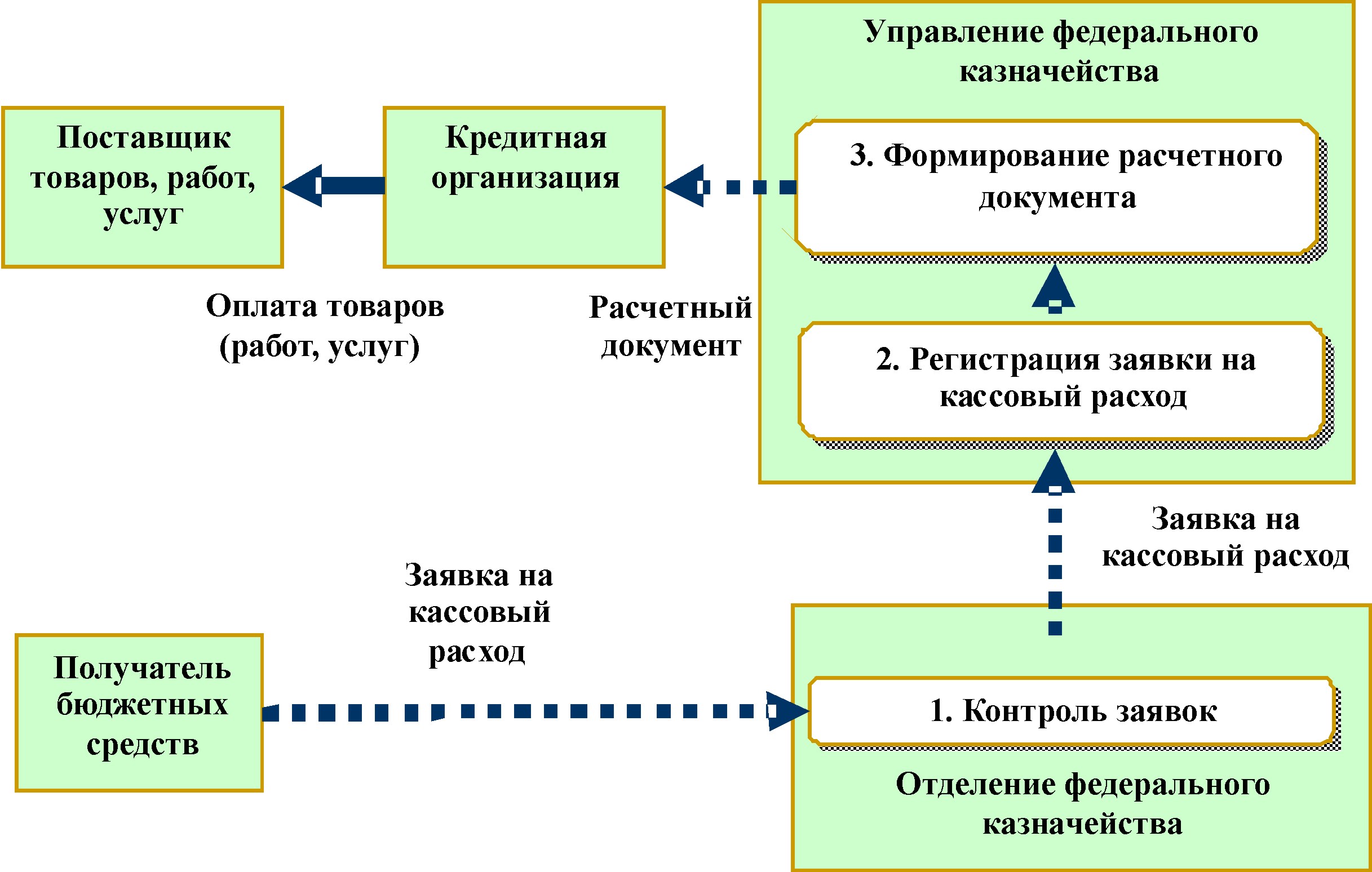 Порядок составления и ведения кассового плана исполнения бюджета