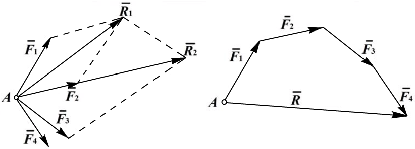 Вектор 4 7. Геометрический и аналитический способы сложения сходящихся сил. Система сходящихся сил геометрический способ сложения сил. Плоская система сил геометрический способ сложения сходящихся сил. Плоская система сходящихся сил. Силовой многоугольник..