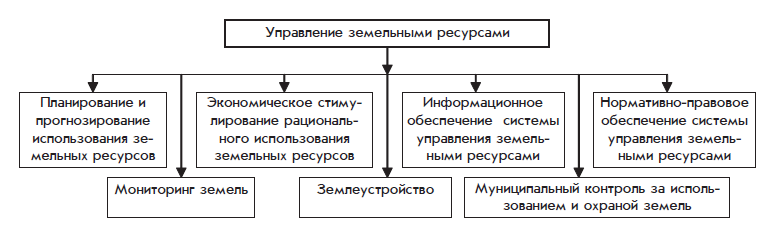 Полномочия функциональных органов управления в земельном праве схема